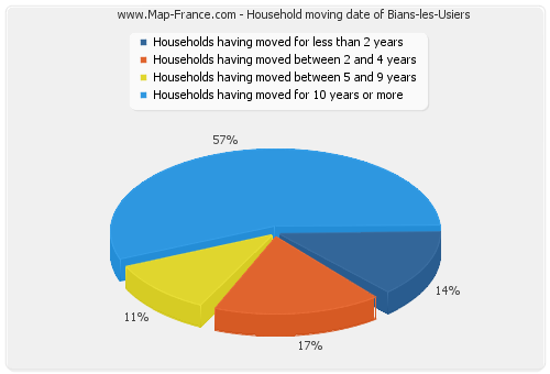 Household moving date of Bians-les-Usiers