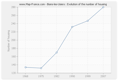 Bians-les-Usiers : Evolution of the number of housing
