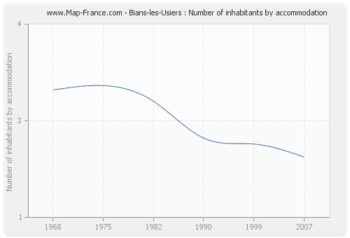 Bians-les-Usiers : Number of inhabitants by accommodation