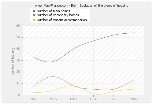 Bief : Evolution of the types of housing