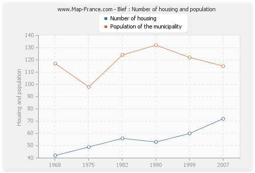 Bief : Number of housing and population