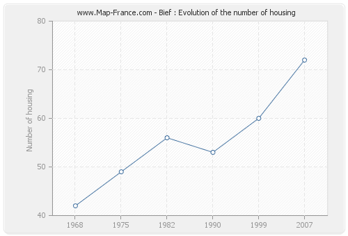 Bief : Evolution of the number of housing