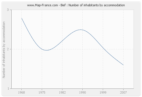 Bief : Number of inhabitants by accommodation