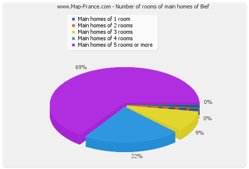 Number of rooms of main homes of Bief