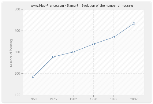 Blamont : Evolution of the number of housing