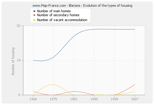 Blarians : Evolution of the types of housing