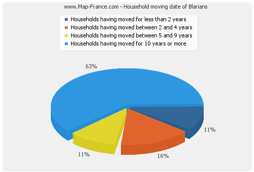 Household moving date of Blarians