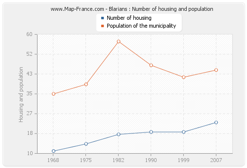 Blarians : Number of housing and population