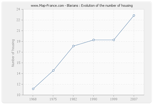 Blarians : Evolution of the number of housing