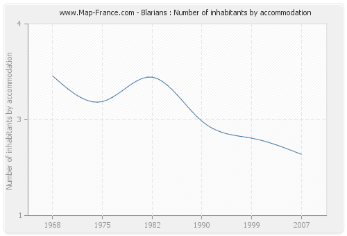 Blarians : Number of inhabitants by accommodation