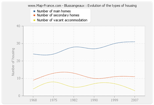 Blussangeaux : Evolution of the types of housing