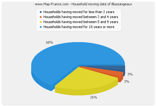 Household moving date of Blussangeaux