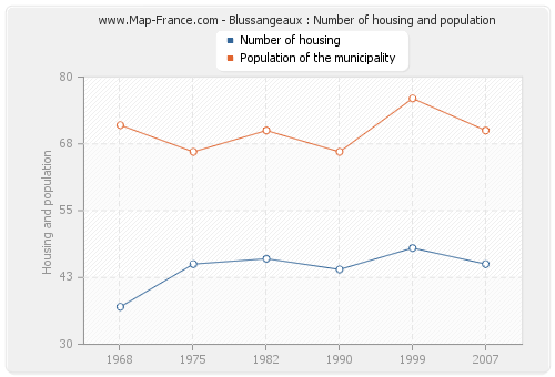 Blussangeaux : Number of housing and population