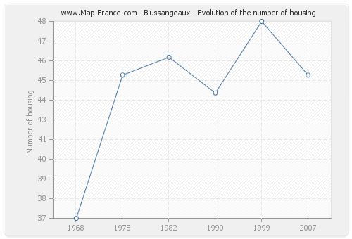 Blussangeaux : Evolution of the number of housing