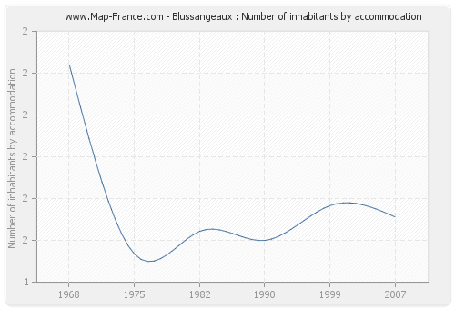 Blussangeaux : Number of inhabitants by accommodation