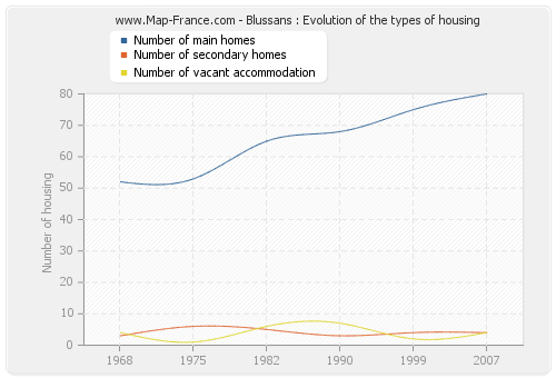 Blussans : Evolution of the types of housing