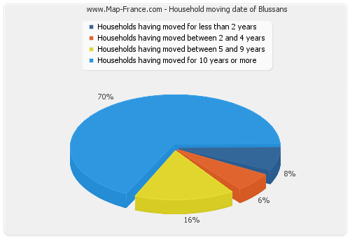 Household moving date of Blussans