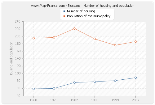 Blussans : Number of housing and population