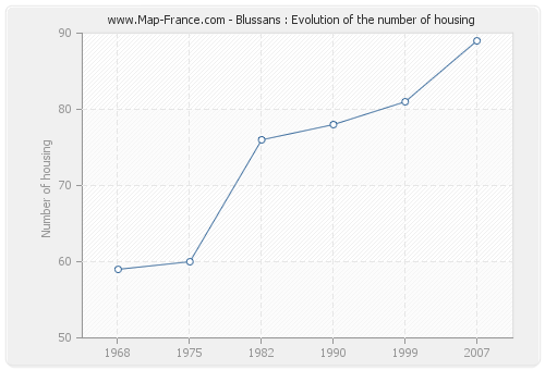 Blussans : Evolution of the number of housing