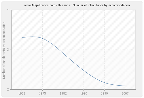 Blussans : Number of inhabitants by accommodation