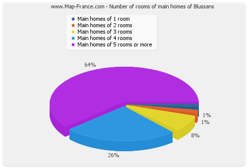 Number of rooms of main homes of Blussans