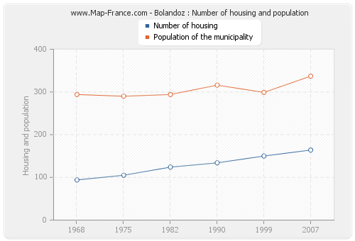 Bolandoz : Number of housing and population