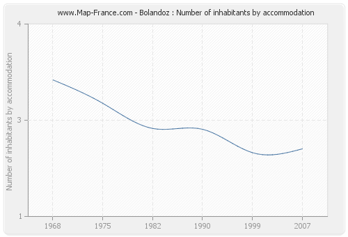 Bolandoz : Number of inhabitants by accommodation