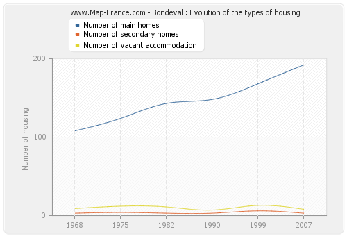 Bondeval : Evolution of the types of housing