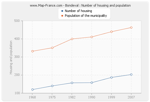 Bondeval : Number of housing and population