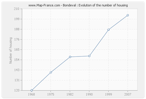 Bondeval : Evolution of the number of housing