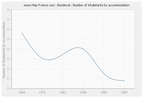 Bondeval : Number of inhabitants by accommodation