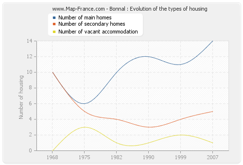 Bonnal : Evolution of the types of housing