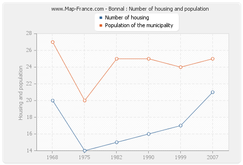 Bonnal : Number of housing and population