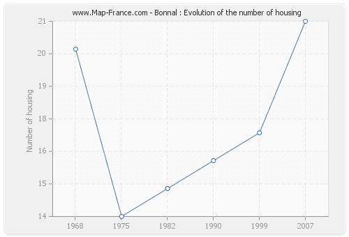 Bonnal : Evolution of the number of housing