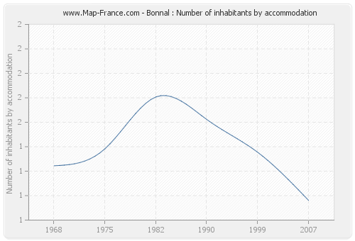 Bonnal : Number of inhabitants by accommodation