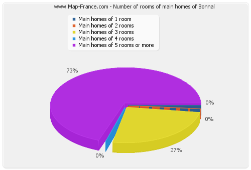 Number of rooms of main homes of Bonnal