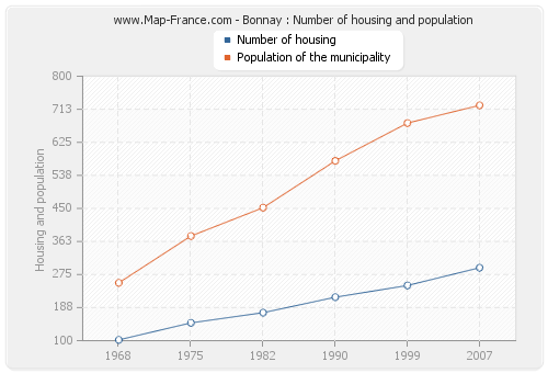 Bonnay : Number of housing and population