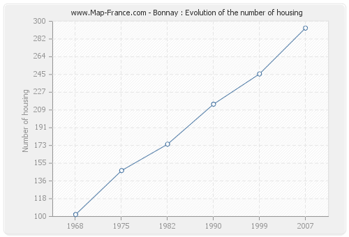 Bonnay : Evolution of the number of housing