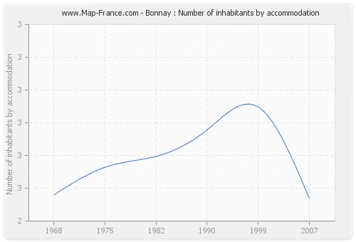 Bonnay : Number of inhabitants by accommodation