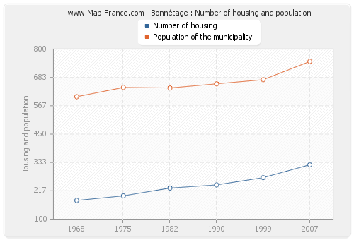 Bonnétage : Number of housing and population