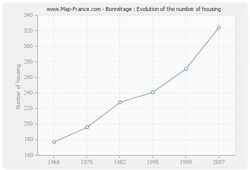 Bonnétage : Evolution of the number of housing