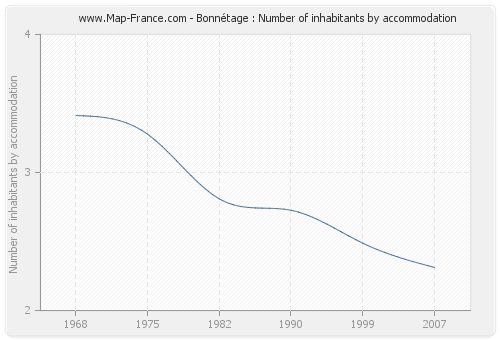 Bonnétage : Number of inhabitants by accommodation