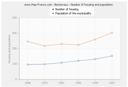 Bonnevaux : Number of housing and population