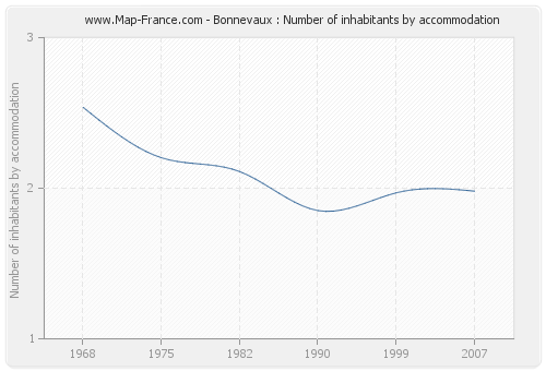 Bonnevaux : Number of inhabitants by accommodation