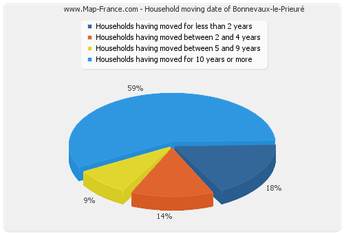 Household moving date of Bonnevaux-le-Prieuré