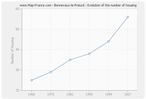 Bonnevaux-le-Prieuré : Evolution of the number of housing