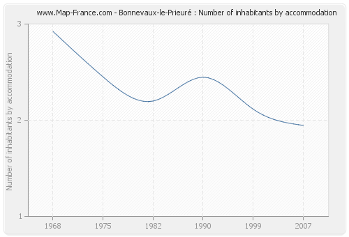 Bonnevaux-le-Prieuré : Number of inhabitants by accommodation