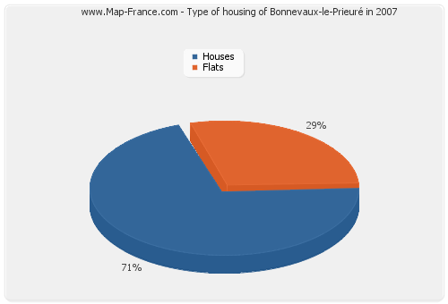 Type of housing of Bonnevaux-le-Prieuré in 2007
