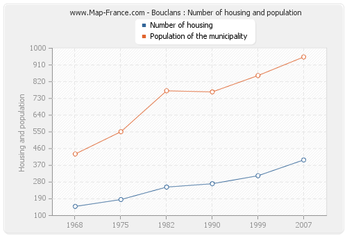 Bouclans : Number of housing and population