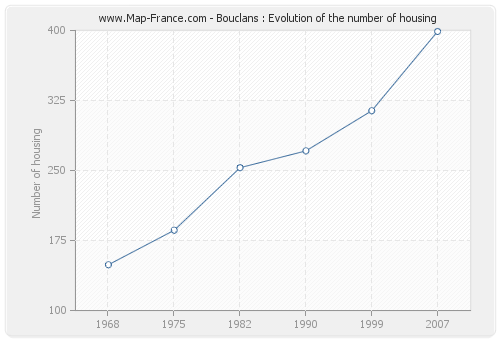 Bouclans : Evolution of the number of housing